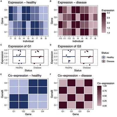 Gene Targeting in Disease Networks